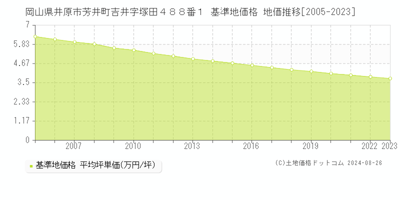 岡山県井原市芳井町吉井字塚田４８８番１ 基準地価 地価推移[2005-2024]