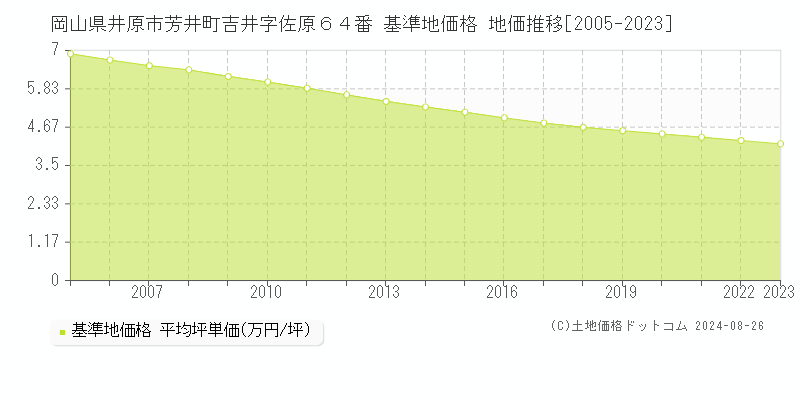 岡山県井原市芳井町吉井字佐原６４番 基準地価格 地価推移[2005-2023]