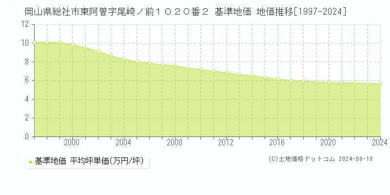 岡山県総社市東阿曽字尾崎ノ前１０２０番２ 基準地価 地価推移[1997-2024]