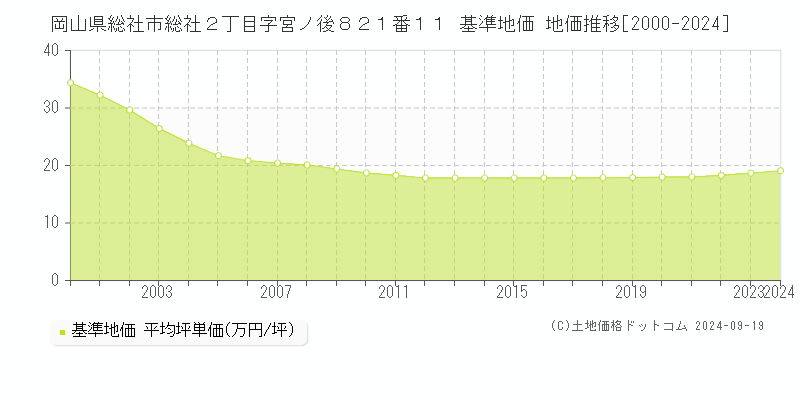 岡山県総社市総社２丁目字宮ノ後８２１番１１ 基準地価 地価推移[2000-2024]