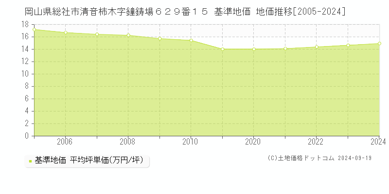 岡山県総社市清音柿木字鐘鋳場６２９番１５ 基準地価 地価推移[2005-2024]