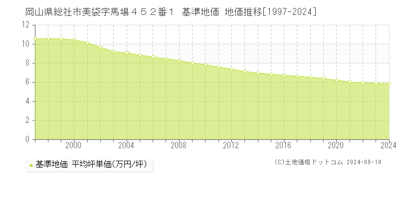 岡山県総社市美袋字馬場４５２番１ 基準地価 地価推移[1997-2024]