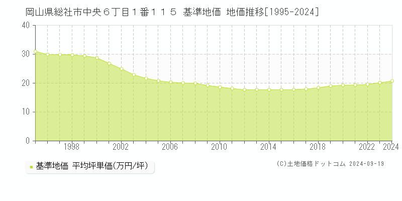 岡山県総社市中央６丁目１番１１５ 基準地価 地価推移[1995-2024]