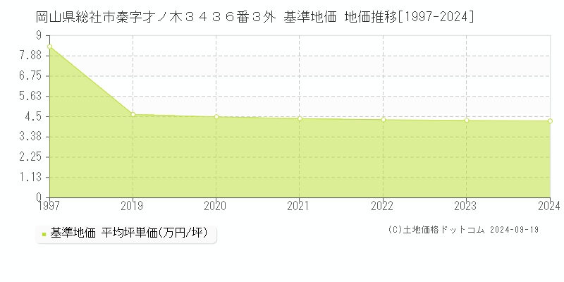 岡山県総社市秦字才ノ木３４３６番３外 基準地価 地価推移[1997-2024]