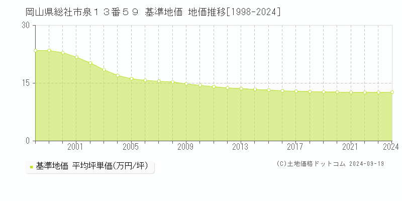 岡山県総社市泉１３番５９ 基準地価 地価推移[1998-2024]