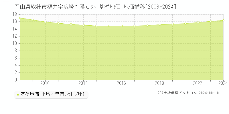 岡山県総社市福井字広峰１番６外 基準地価 地価推移[2008-2024]