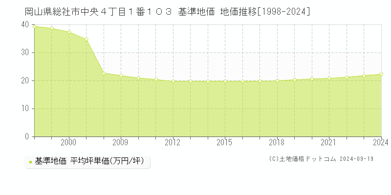 岡山県総社市中央４丁目１番１０３ 基準地価 地価推移[1998-2024]