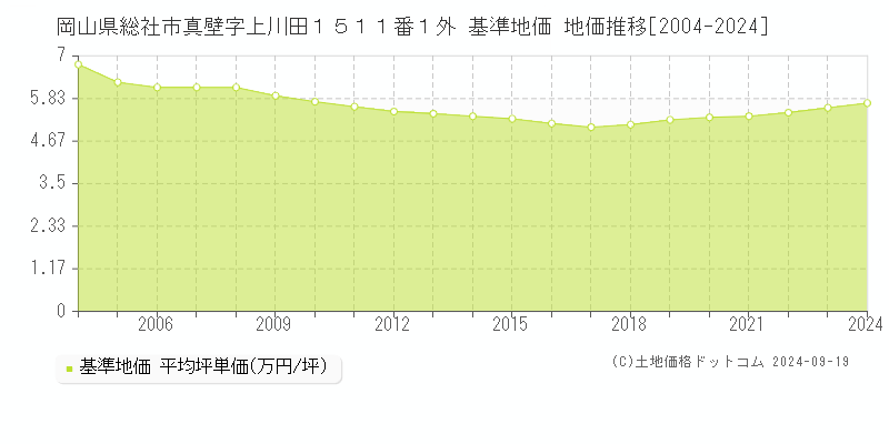 岡山県総社市真壁字上川田１５１１番１外 基準地価 地価推移[2004-2024]