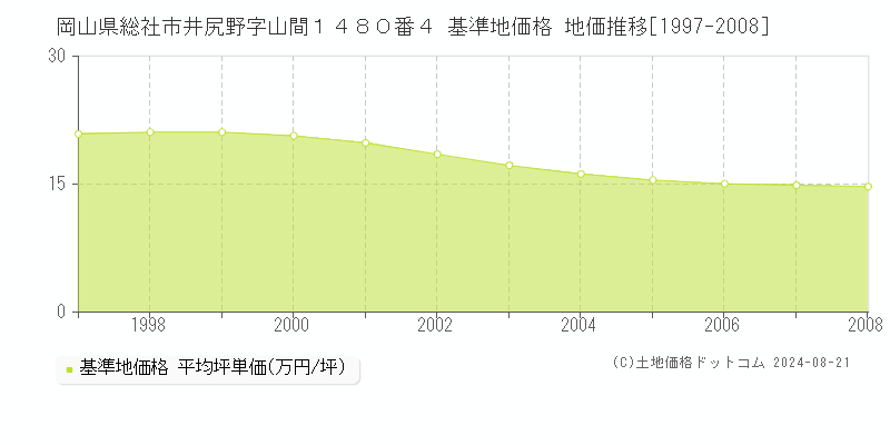 岡山県総社市井尻野字山間１４８０番４ 基準地価 地価推移[1997-2008]