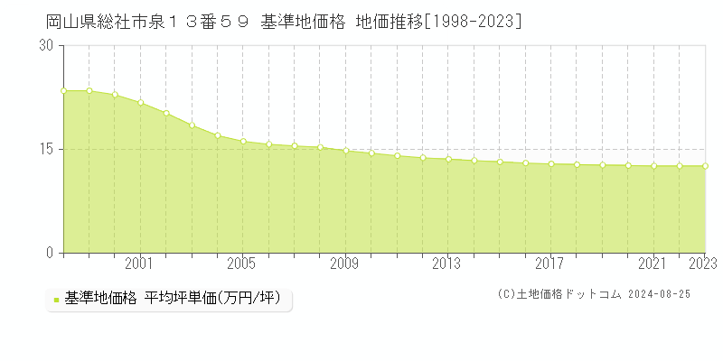 岡山県総社市泉１３番５９ 基準地価 地価推移[1998-2024]