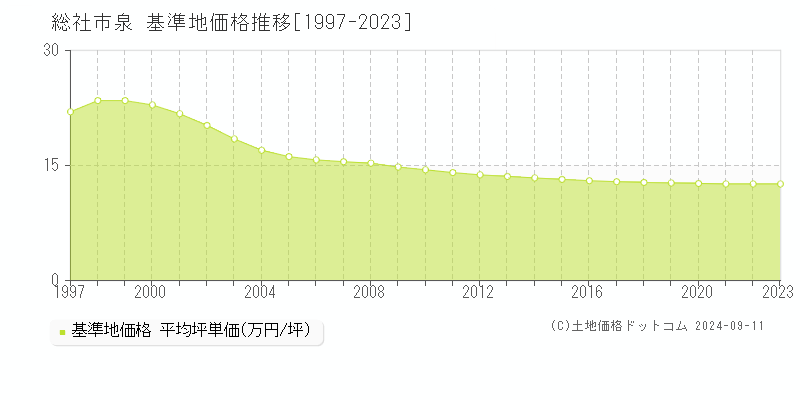 泉(総社市)の基準地価推移グラフ(坪単価)[1997-2024年]