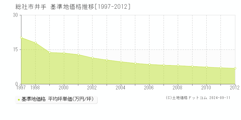 井手(総社市)の基準地価格推移グラフ(坪単価)[1997-2012年]