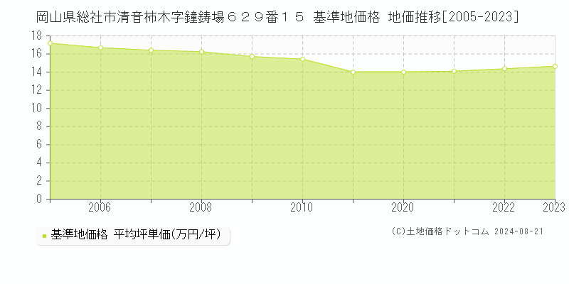 岡山県総社市清音柿木字鐘鋳場６２９番１５ 基準地価 地価推移[2005-2024]