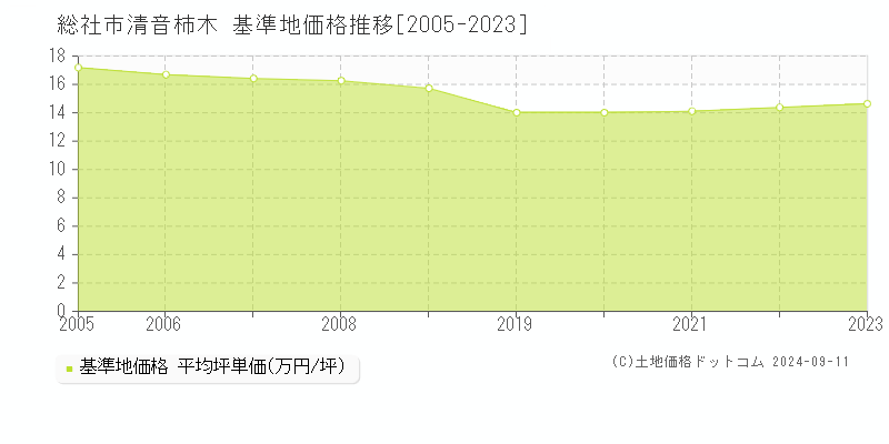 清音柿木(総社市)の基準地価推移グラフ(坪単価)[2005-2024年]