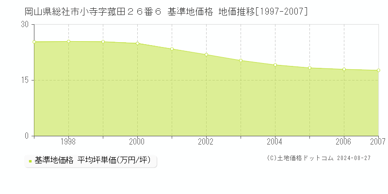 岡山県総社市小寺字菰田２６番６ 基準地価 地価推移[1997-2007]