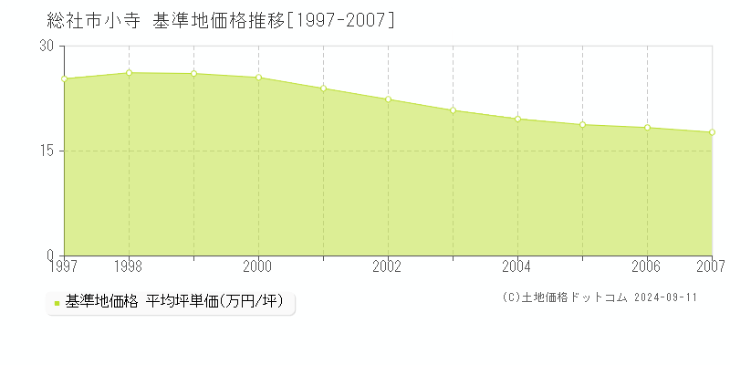 小寺(総社市)の基準地価格推移グラフ(坪単価)[1997-2007年]