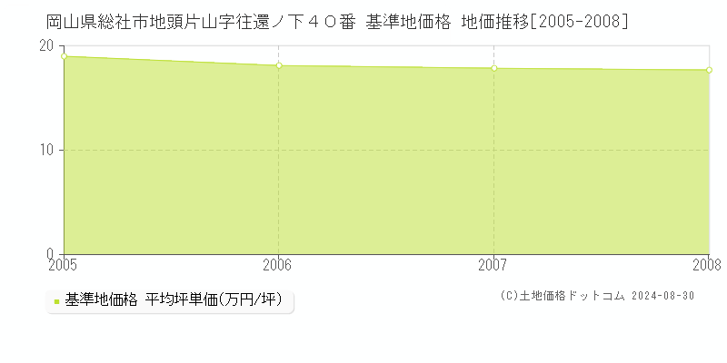 岡山県総社市地頭片山字往還ノ下４０番 基準地価格 地価推移[2005-2008]