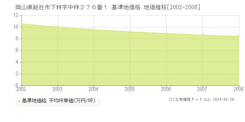 岡山県総社市下林字中林２７６番１ 基準地価格 地価推移[2002-2008]