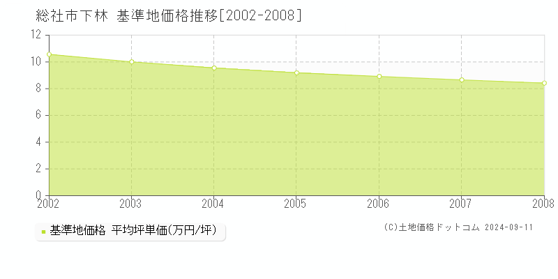 下林(総社市)の基準地価格推移グラフ(坪単価)[2002-2008年]