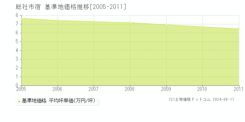 宿(総社市)の基準地価格推移グラフ(坪単価)[2005-2011年]