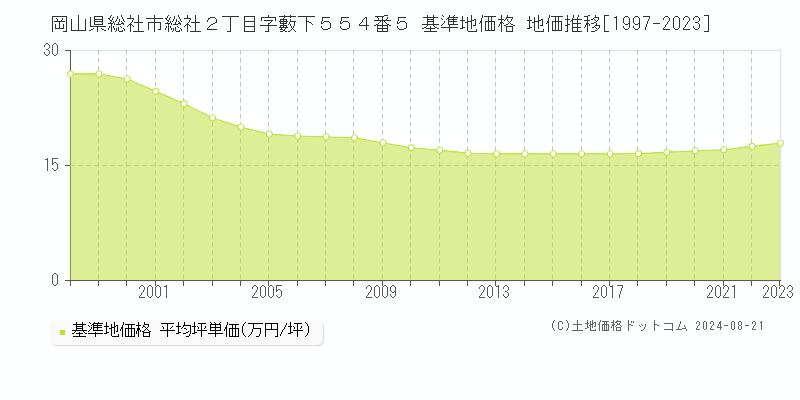 岡山県総社市総社２丁目字藪下５５４番５ 基準地価格 地価推移[1997-2023]