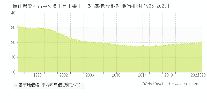 岡山県総社市中央６丁目１番１１５ 基準地価格 地価推移[1995-2023]