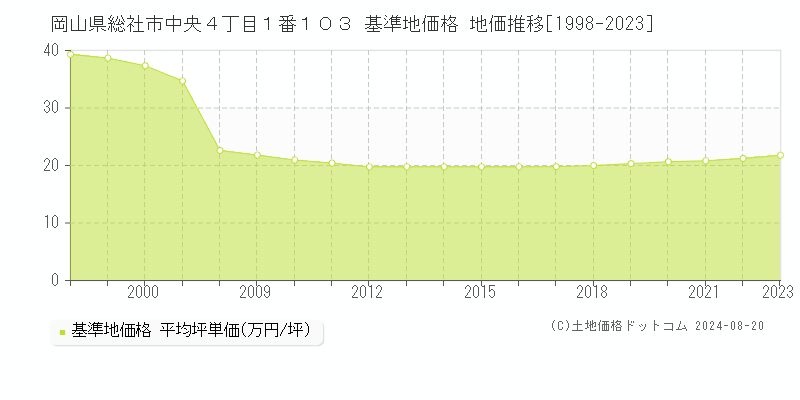 岡山県総社市中央４丁目１番１０３ 基準地価 地価推移[1998-2024]