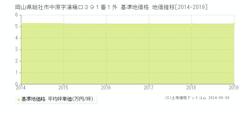 岡山県総社市中原字湯桶口３９１番１外 基準地価 地価推移[2014-2019]