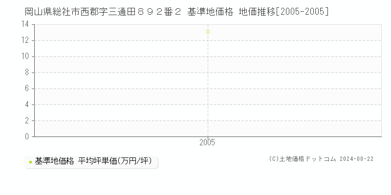 岡山県総社市西郡字三通田８９２番２ 基準地価格 地価推移[2005-2005]