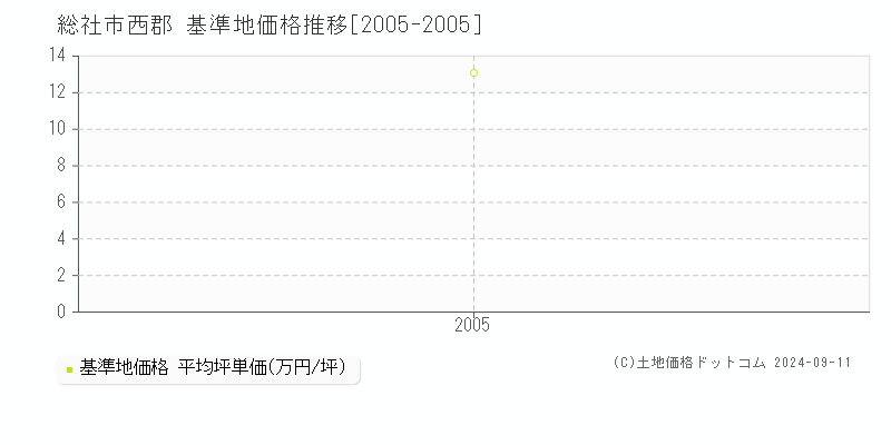 西郡(総社市)の基準地価推移グラフ(坪単価)