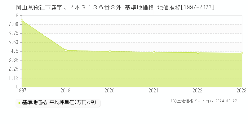 岡山県総社市秦字才ノ木３４３６番３外 基準地価 地価推移[1997-2024]