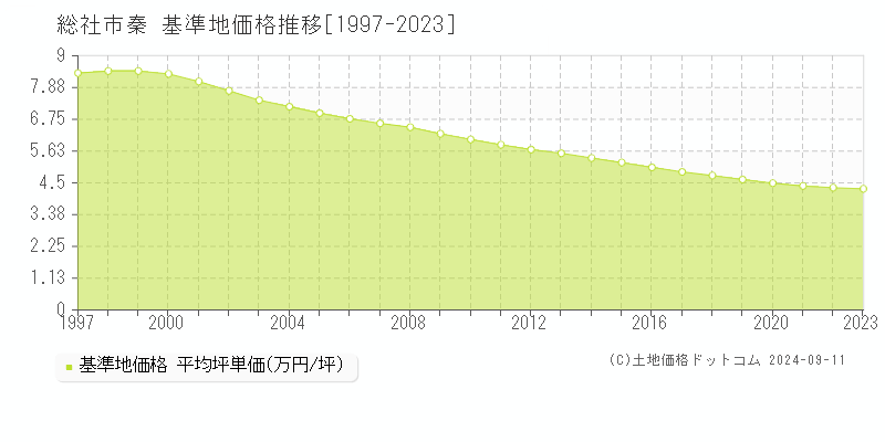 秦(総社市)の基準地価格推移グラフ(坪単価)[1997-2023年]