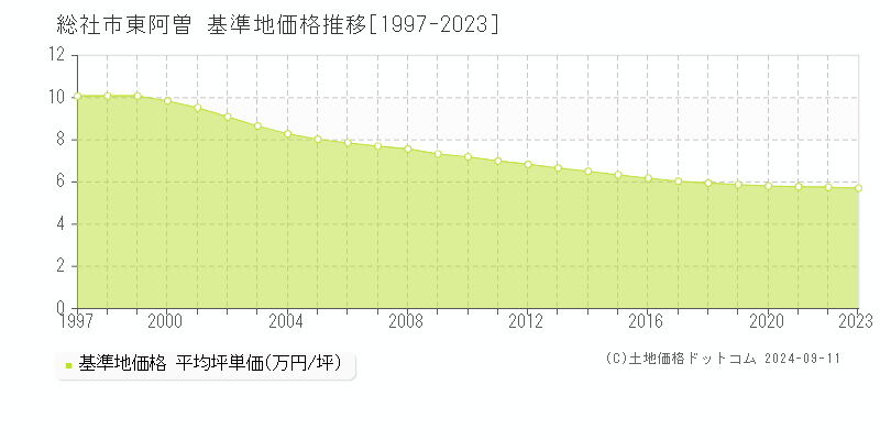 東阿曽(総社市)の基準地価格推移グラフ(坪単価)[1997-2023年]