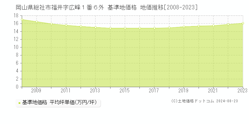 岡山県総社市福井字広峰１番６外 基準地価格 地価推移[2008-2023]