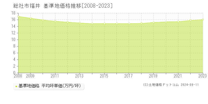 福井(総社市)の基準地価推移グラフ(坪単価)[2008-2024年]