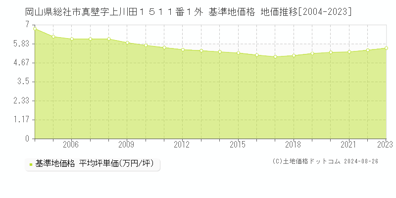 岡山県総社市真壁字上川田１５１１番１外 基準地価 地価推移[2004-2024]