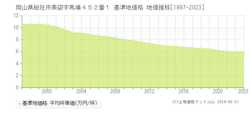 岡山県総社市美袋字馬場４５２番１ 基準地価 地価推移[1997-2024]