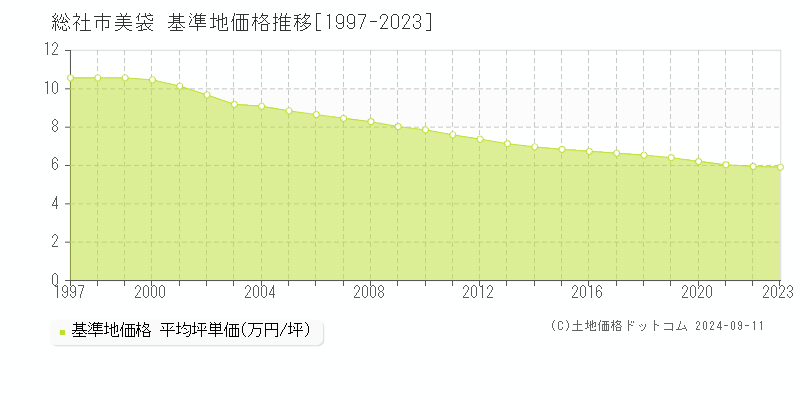 美袋(総社市)の基準地価推移グラフ(坪単価)[1997-2024年]