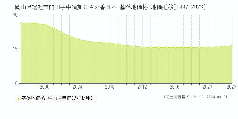 岡山県総社市門田字中須加３４２番８８ 基準地価格 地価推移[1997-2023]