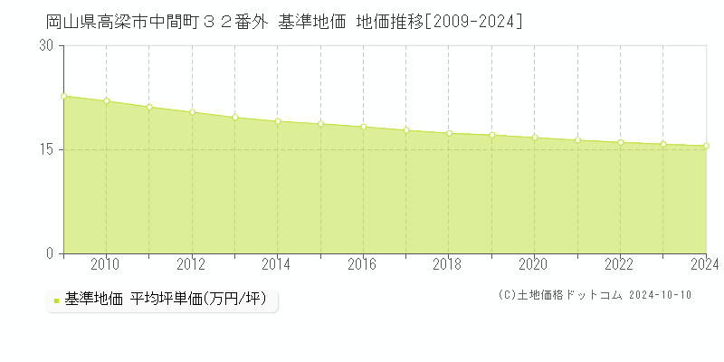 岡山県高梁市中間町３２番外 基準地価 地価推移[2009-2024]