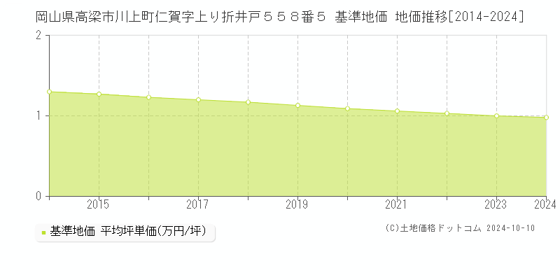 岡山県高梁市川上町仁賀字上り折井戸５５８番５ 基準地価 地価推移[2014-2024]