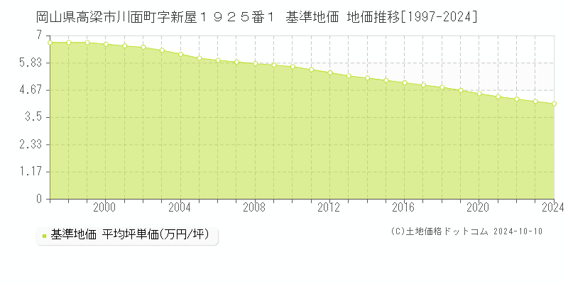 岡山県高梁市川面町字新屋１９２５番１ 基準地価 地価推移[1997-2024]