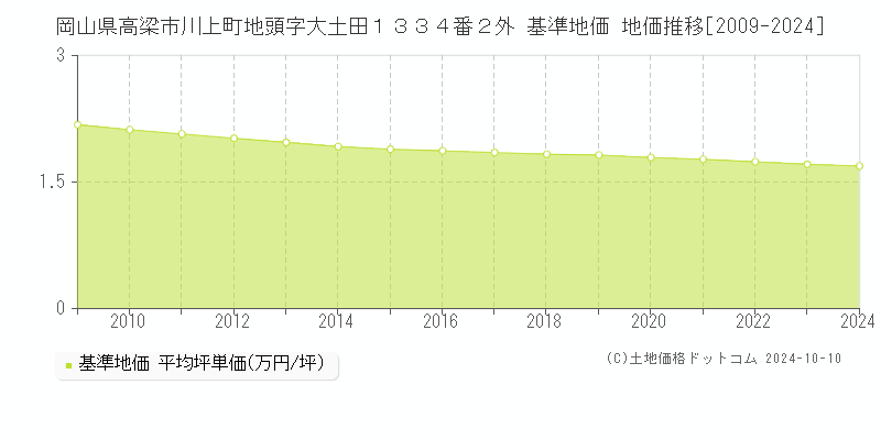 岡山県高梁市川上町地頭字大土田１３３４番２外 基準地価 地価推移[2009-2024]