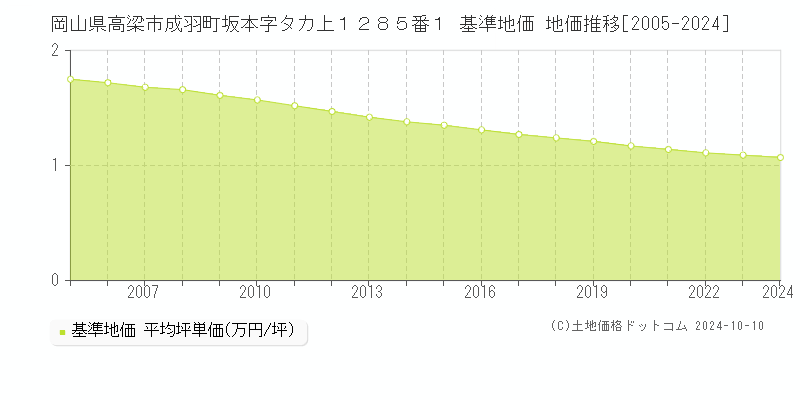 岡山県高梁市成羽町坂本字タカ上１２８５番１ 基準地価 地価推移[2005-2024]