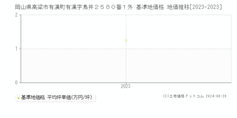 岡山県高梁市有漢町有漢字鳥井２５８０番１外 基準地価格 地価推移[2023-2023]