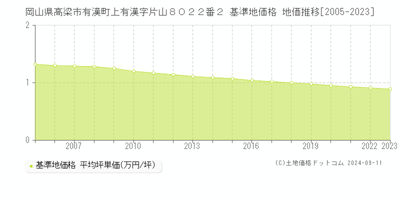 岡山県高梁市有漢町上有漢字片山８０２２番２ 基準地価格 地価推移[2005-2023]