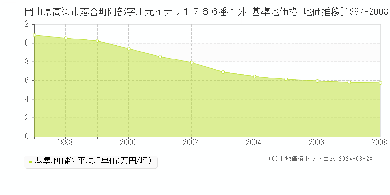 岡山県高梁市落合町阿部字川元イナリ１７６６番１外 基準地価 地価推移[1997-2008]