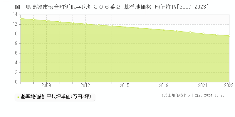 岡山県高梁市落合町近似字広畑３０６番２ 基準地価格 地価推移[2007-2023]