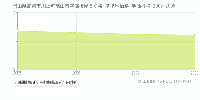 岡山県高梁市川上町高山市字備後屋８０番 基準地価 地価推移[2005-2008]