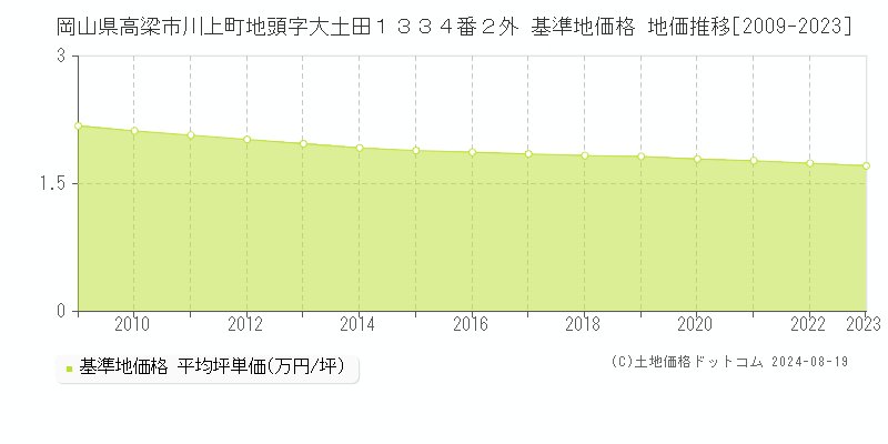 岡山県高梁市川上町地頭字大土田１３３４番２外 基準地価格 地価推移[2009-2023]